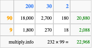 Calculate 232 times 99 using the box method