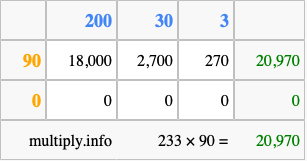 Calculate 233 times 90 using the box method