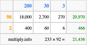 Calculate 233 times 92 using the box method