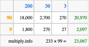 Calculate 233 times 99 using the box method