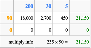 Calculate 235 times 90 using the box method