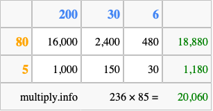 Calculate 236 times 85 using the box method