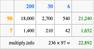 Calculate 236 times 97 using the box method