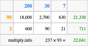 Calculate 237 times 93 using the box method