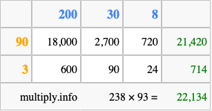 Calculate 238 times 93 using the box method