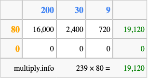 Calculate 239 times 80 using the box method