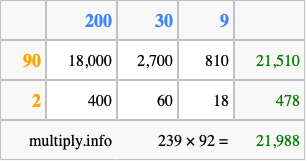 Calculate 239 times 92 using the box method