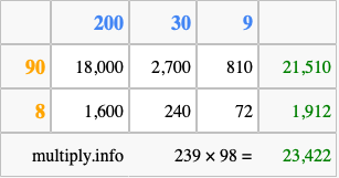Calculate 239 times 98 using the box method