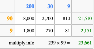 Calculate 239 times 99 using the box method