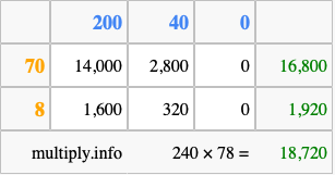 Calculate 240 times 78 using the box method