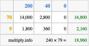 Calculate 240 times 79 using the box method