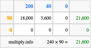 Calculate 240 times 90 using the box method