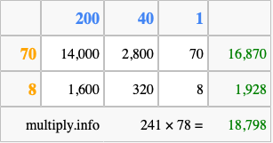 Calculate 241 times 78 using the box method