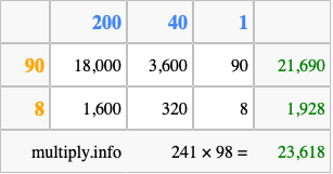 Calculate 241 times 98 using the box method