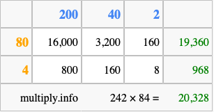 Calculate 242 times 84 using the box method