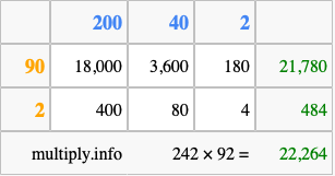 Calculate 242 times 92 using the box method