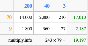 Calculate 243 times 79 using the box method