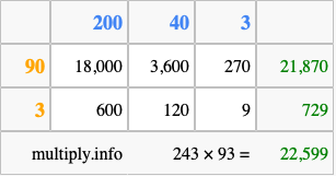 Calculate 243 times 93 using the box method