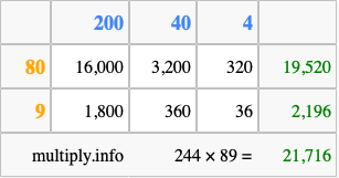 Calculate 244 times 89 using the box method