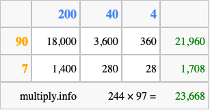 Calculate 244 times 97 using the box method