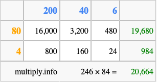 Calculate 246 times 84 using the box method