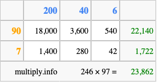 Calculate 246 times 97 using the box method
