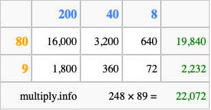 Calculate 248 times 89 using the box method