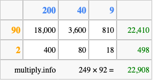 Calculate 249 times 92 using the box method