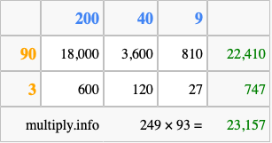 Calculate 249 times 93 using the box method