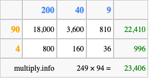 Calculate 249 times 94 using the box method
