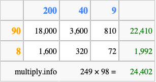 Calculate 249 times 98 using the box method