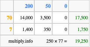 Calculate 250 times 77 using the box method