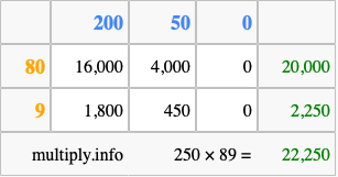 Calculate 250 times 89 using the box method