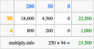 Calculate 250 times 94 using the box method