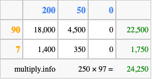 Calculate 250 times 97 using the box method
