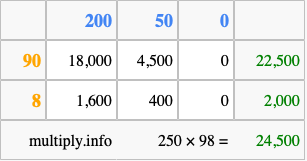 Calculate 250 times 98 using the box method