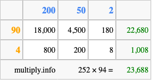 Calculate 252 times 94 using the box method