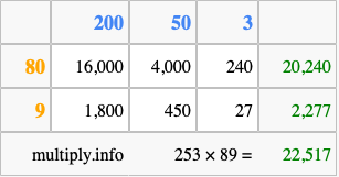 Calculate 253 times 89 using the box method