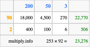 Calculate 253 times 92 using the box method