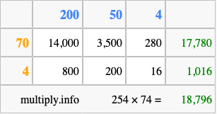 Calculate 254 times 74 using the box method