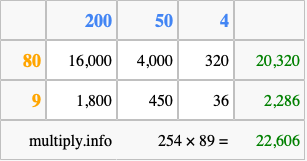 Calculate 254 times 89 using the box method