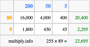 Calculate 255 times 89 using the box method