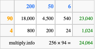 Calculate 256 times 94 using the box method