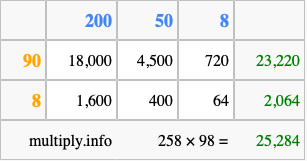 Calculate 258 times 98 using the box method