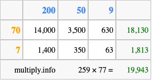 Calculate 259 times 77 using the box method