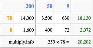 Calculate 259 times 78 using the box method