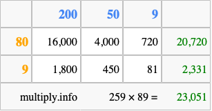 Calculate 259 times 89 using the box method