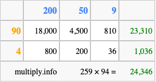 Calculate 259 times 94 using the box method