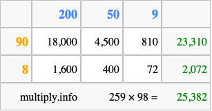 Calculate 259 times 98 using the box method