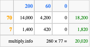 Calculate 260 times 77 using the box method